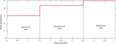 Comparative analysis of MPPT techniques for enhancing a wind energy conversion system